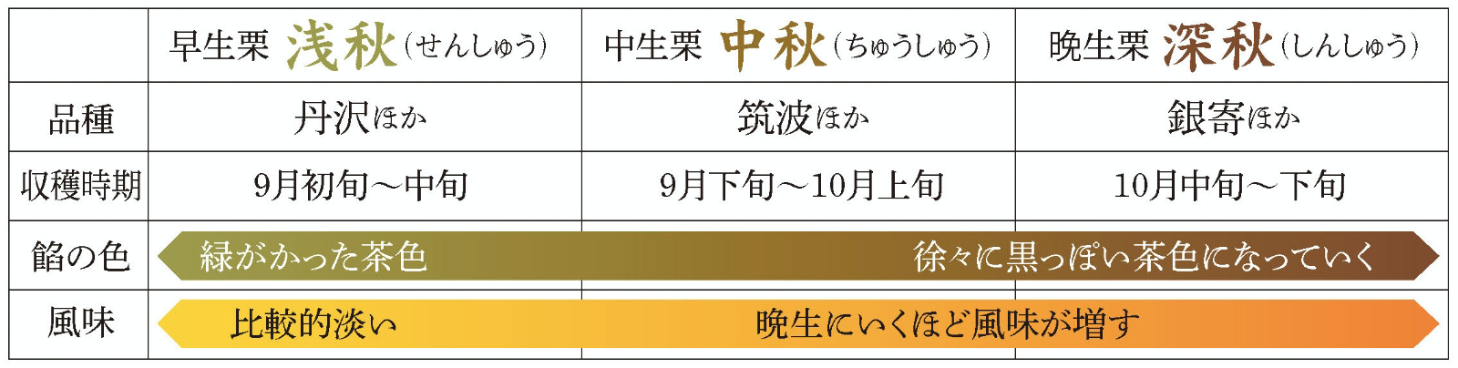 収穫期ごとの呼称と特徴